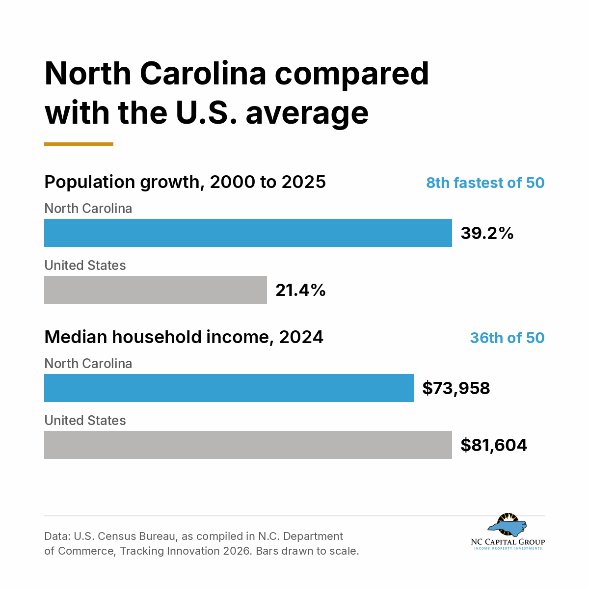 North Carolina compared with the U.S. average: population grew 39.2% from 2000 to 2025 against 21.4% for the U.S., 8th fastest of 50 states; median household income was $73,958 in 2024 against $81,604 for the U.S., 36th of 50.